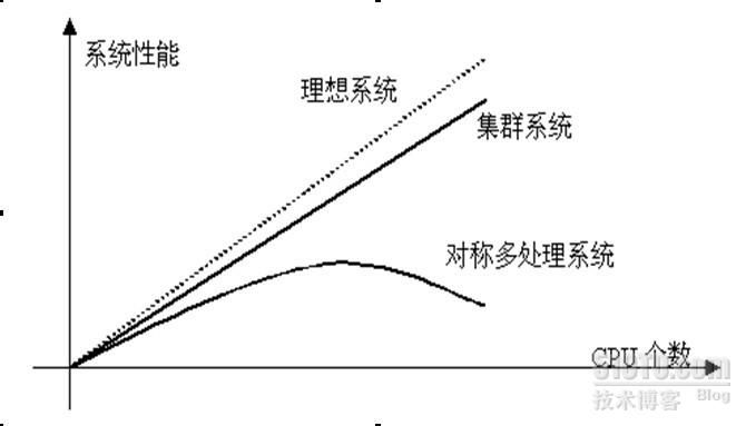 linux概念之计算机系统架构