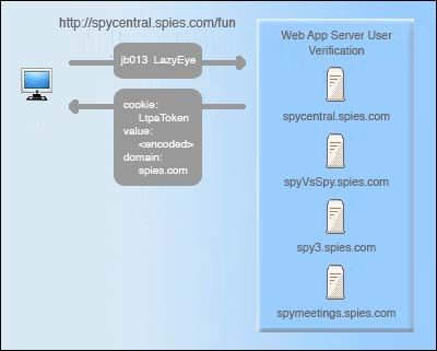 登录会返回 LTPA 浏览器 cookie