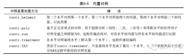 R in action读书笔记（12）第九章 方差分析