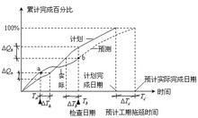 高级项目管理师个人总结--项目控制