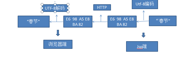 jsp中的getParameter和setContentType