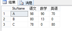 T-Sql中的pivot和unpivot