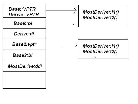 The memory layout for C++ object