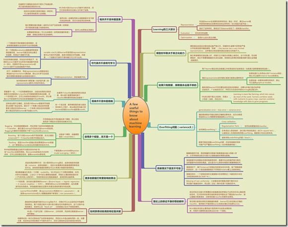 A few useful things to know about machine learning