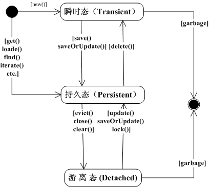 系统学习hibernate之三：transient、persistent、detached状态