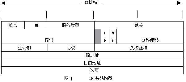 IP协议简介