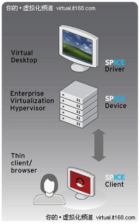 虚拟化桌面的构成