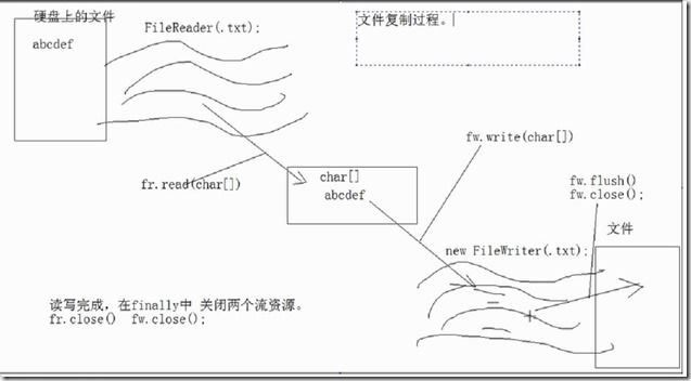 黑马程序员_毕向东_Java基础视频教程第18天-14-IO流(拷贝文本文件图例)_2015610101746