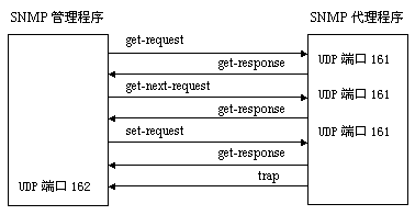 SNMP协议