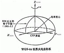 大地坐标系统漫谈