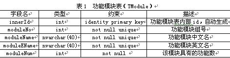 使用用户自定义控件实现asp.net的的权限管理