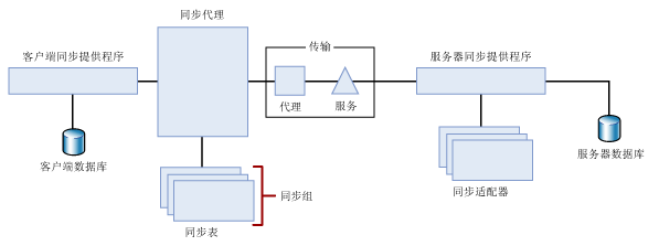 话说微软刚出的同步框架Sync Services 