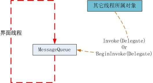 深入解析Invoke and BeginInvoke， 同步与异步解析