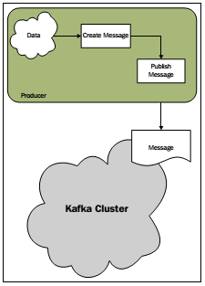 kafka解释三的具体：发展Kafka应用