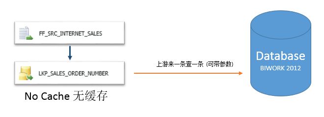 微软BI 之SSIS 系列 - 再谈Lookup 缓存