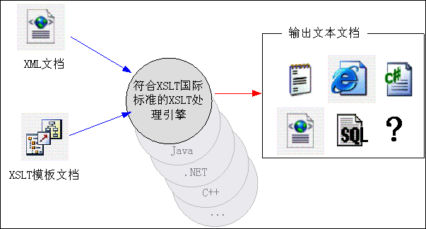 C#发现之旅第三讲 使用C#开发基于XSLT的代码生成器