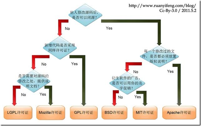 各种开源Lisence的限制点