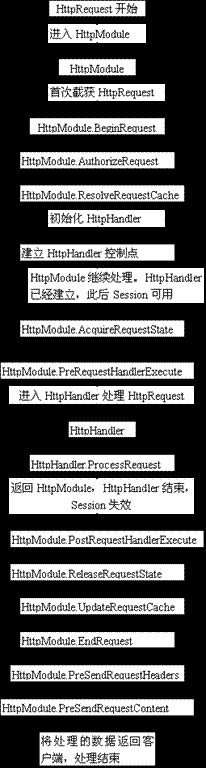 ASP.Net中自定义HttpModule