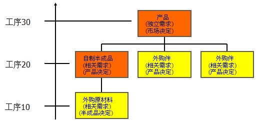 ERP的核心技术之BOM介绍