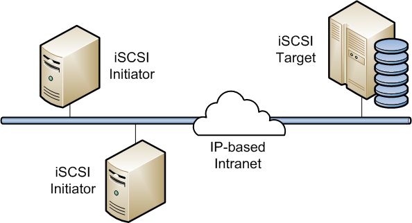 The diagram shows a simple Ethernet network where several iSCSI initiators are able to access the shared storage that is attached to an iSCSI target.