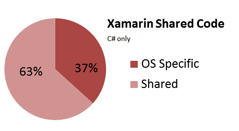 Property Finder – a Cross-Platform Xamarin MonoTouch Mobile App