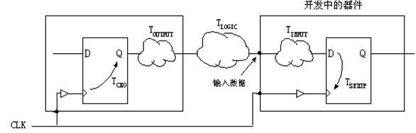 约束、时序分析的概念[zz]