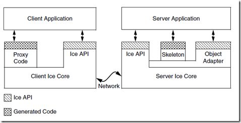 C#+ICE+TCP通信=数据传输