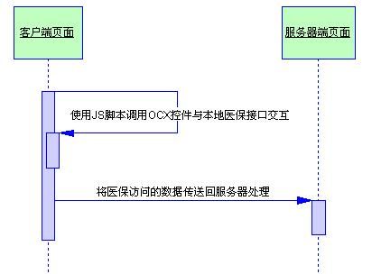 JS脚本与服务器交互完成业务处理