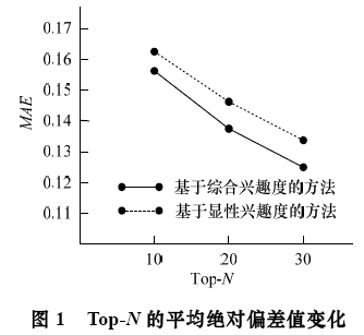 基于综合兴趣度的协同过滤推荐算法