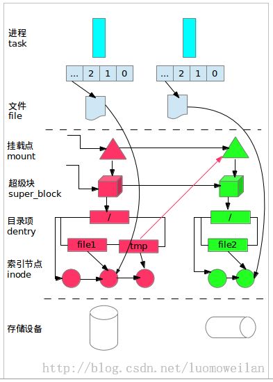 linux文件系统初始化过程(1)---概述