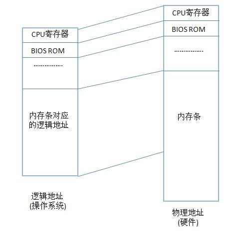 32位系统最大只能支持4GB内存之由来