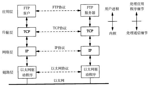 TCP/IP协议栈与数据包封装+TCP与UDP区别