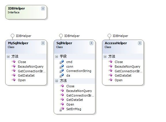 SqlHelper 数据库操作类