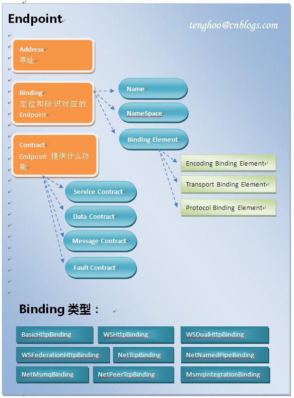 WCF笔记（一）Service Layer and Channel Layer