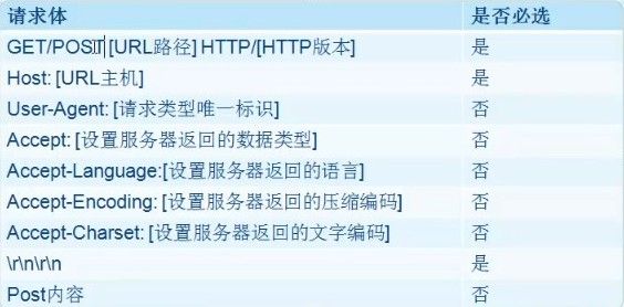 Android学习笔记20：Http协议及Java Web编程