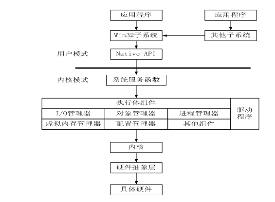 内核环境及其特殊性，驱动编程基础篇