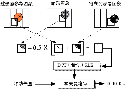 流媒体 6——MPEG电视