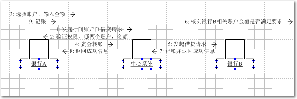 UML动态模型图简单介绍