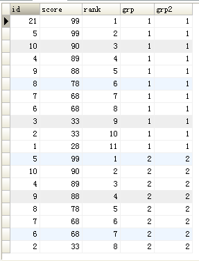 MYSQL 分组排名