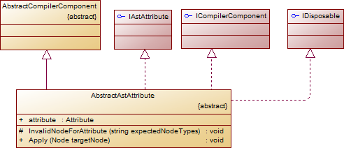 AbstractAstAttribute