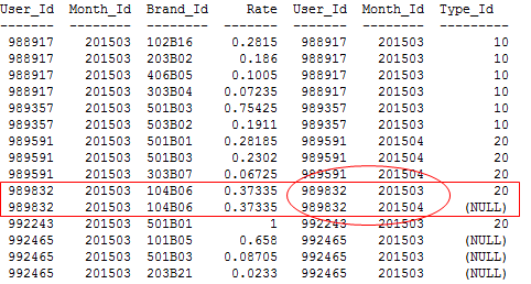 SQL中on和where的使用及其差异