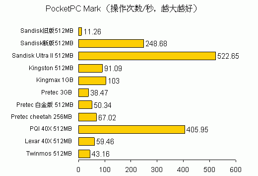 CF卡技术详解——笔记