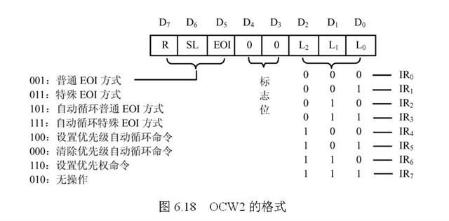 8259A初始化编程