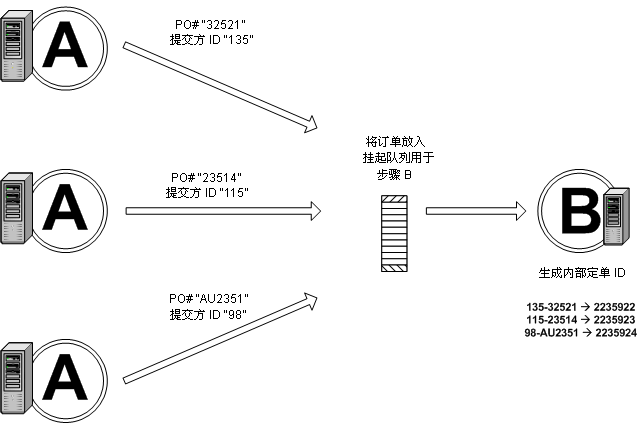 异步工作流体系结构的选择