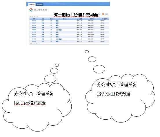 利用 Dojo Data 开发统一的数据访问模型