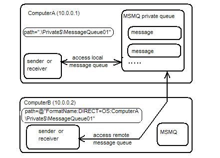 C#操作MSMQ示例