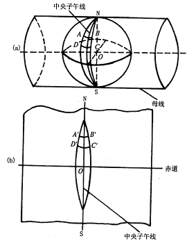 高斯平面直角坐标系