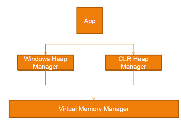 CLR Garbage Collection