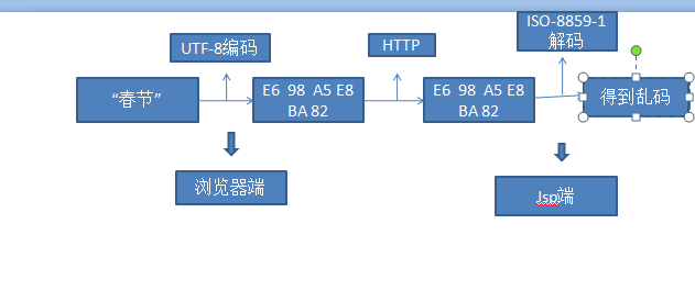 jsp中的getParameter和setContentType