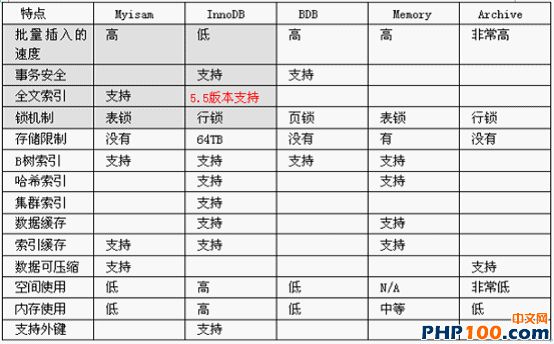 mysql储存引擎